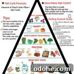 Ketogenic Diet Food Pyramid