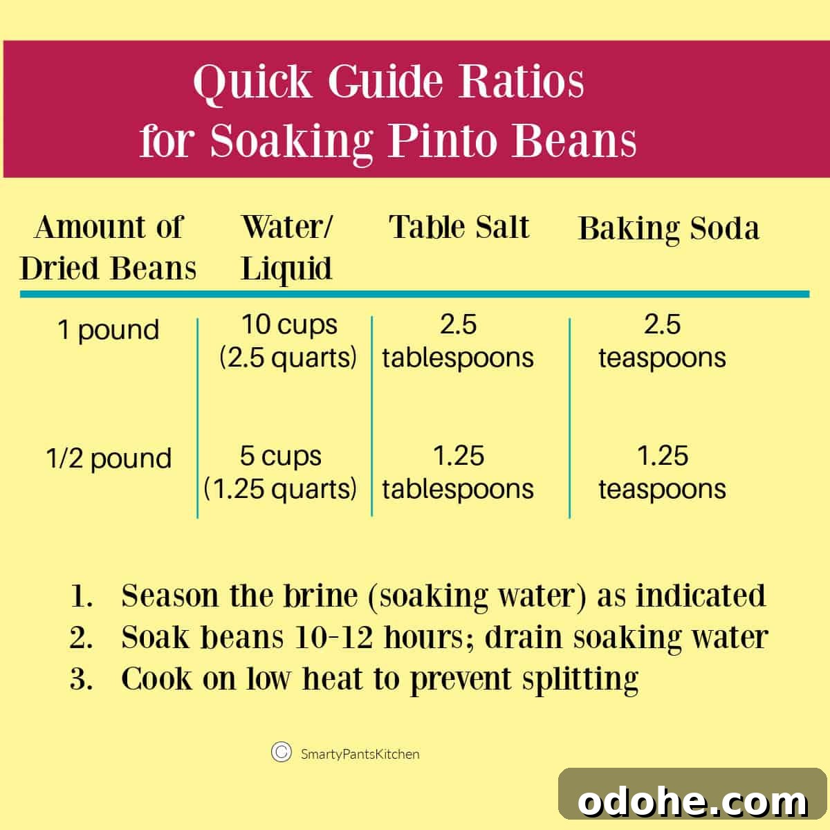 Southern Pinto Beans and Rice Recipe — Classic Soulful Side Dish 3 Reference chart for soaking pinto beans with correct food science based ratios for liquid, salt and baking soda per pound of dried beans.